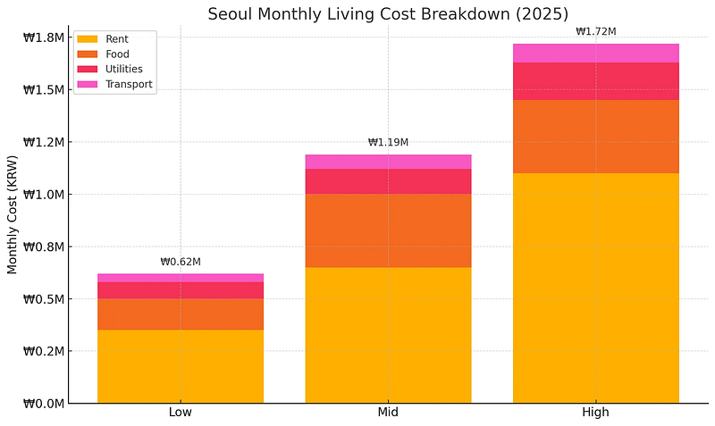 Chi phí thực sự để sống ở Seoul năm 2025: Chi phí Sinh hoạt Thực tế
