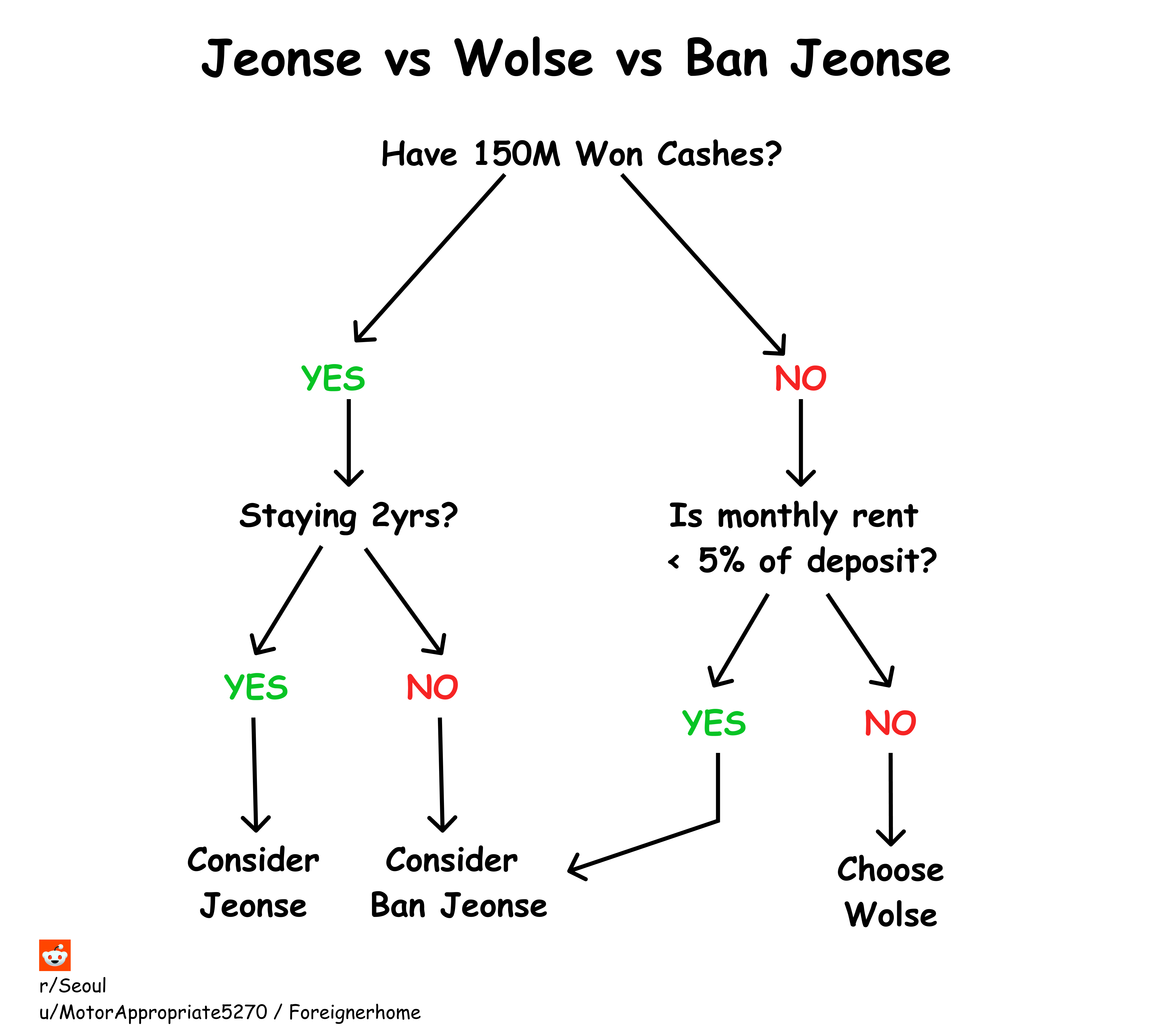 韩国租房指南：全面解析 Jeonse、Wolse 和 Banjeonse — 2025 外国人租房指南